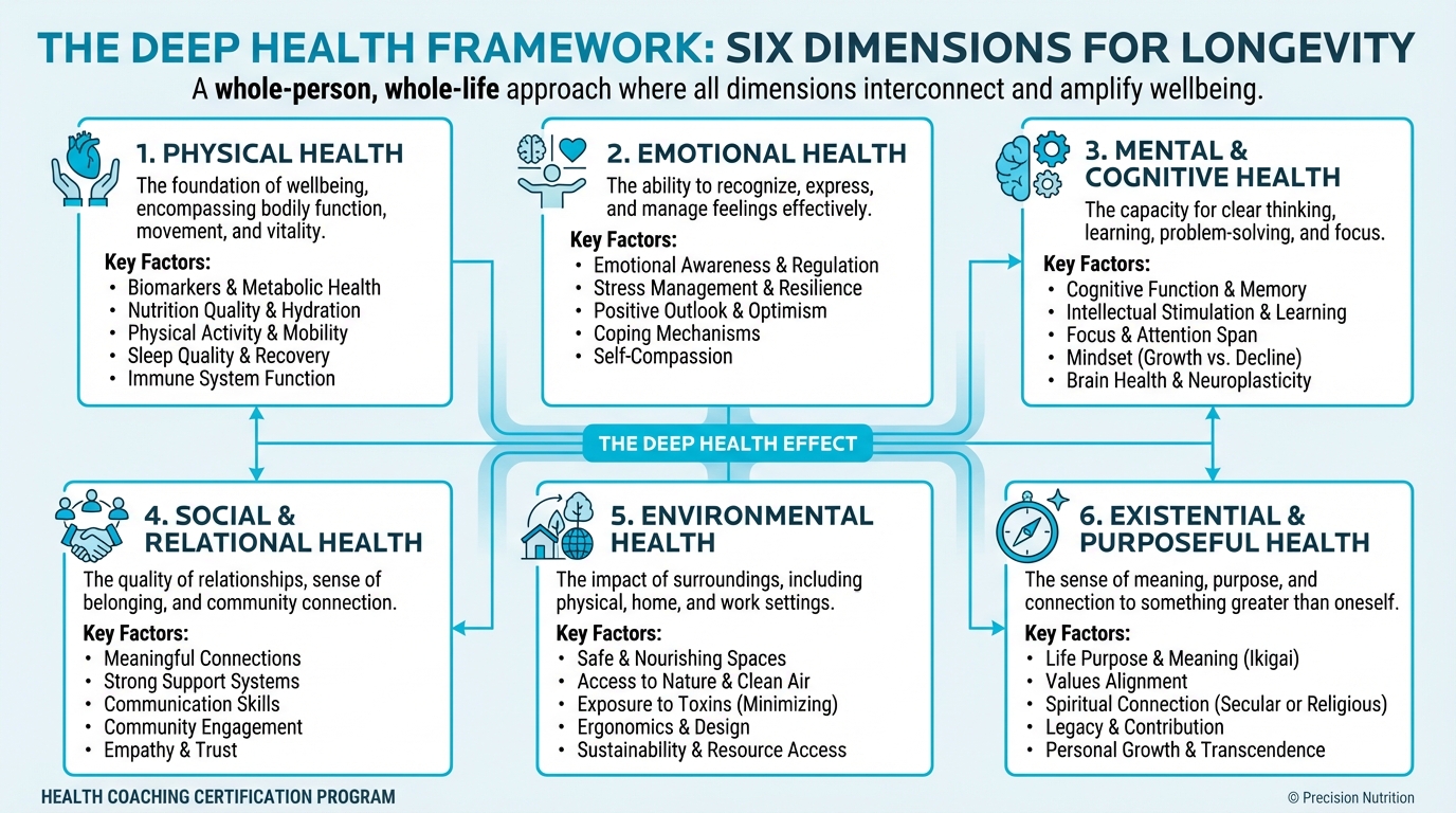 Deep Health Dimension Details