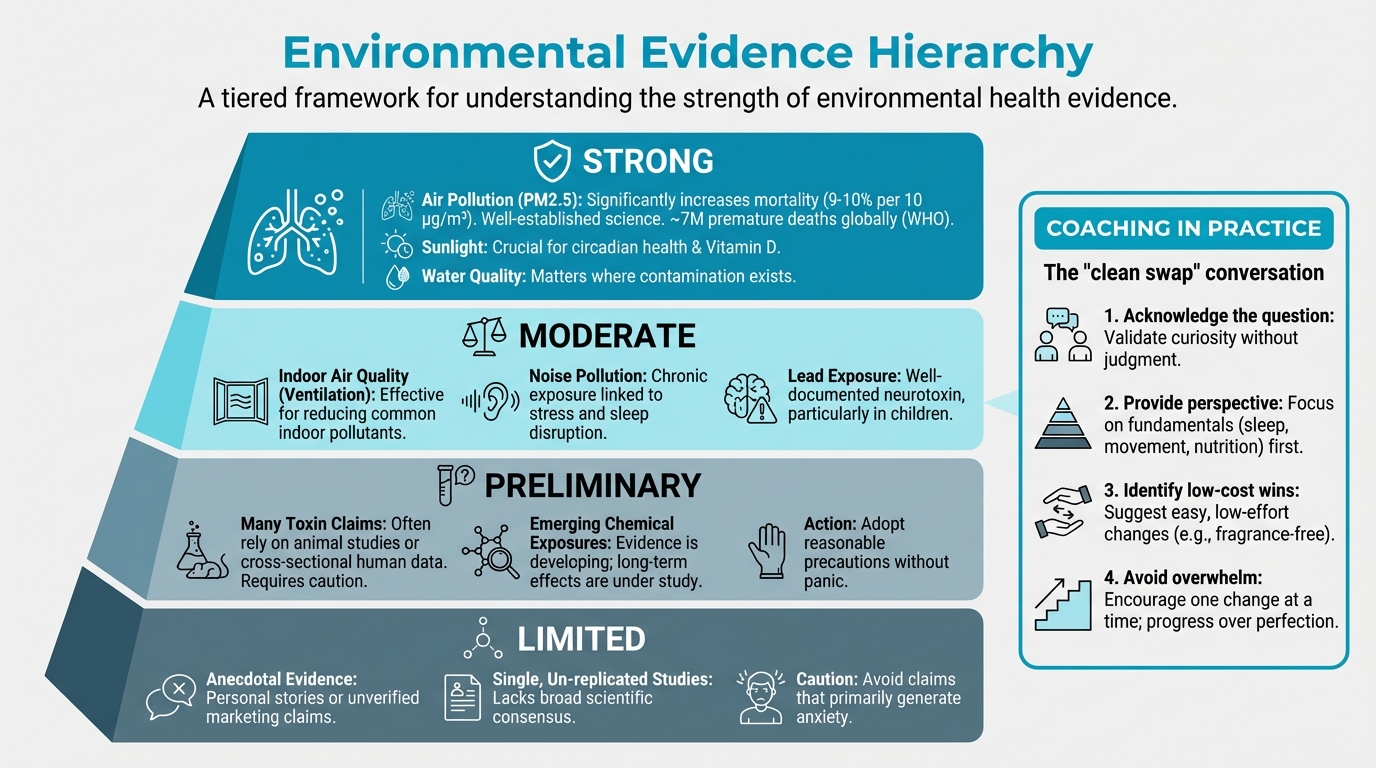 Environmental Evidence Hierarchy